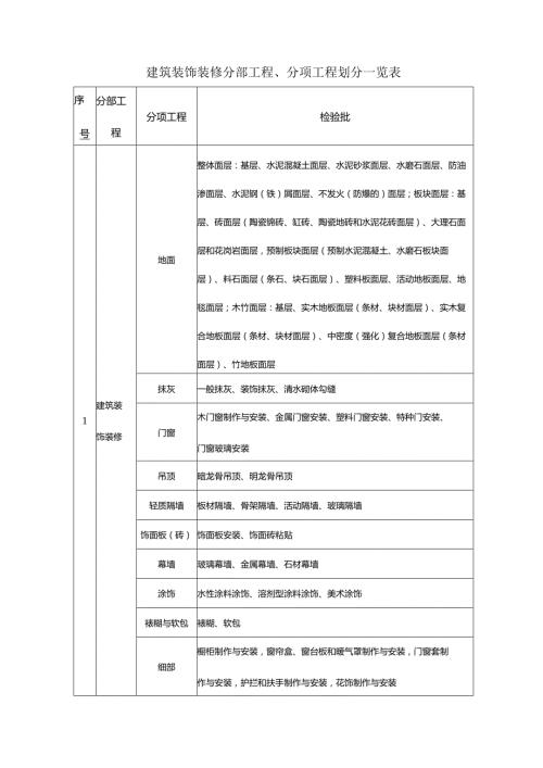 最新装饰装修分部工程、分项工程及检验批划分一览表.docx