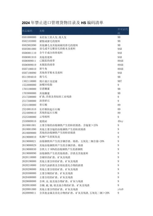2024年禁止进口管理货物目录及HS编码清单.docx