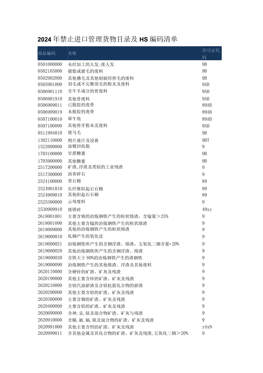 2024年禁止进口管理货物目录及HS编码清单.docx_第1页