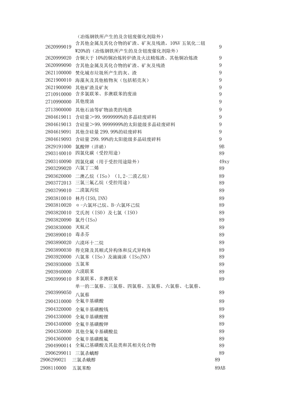 2024年禁止进口管理货物目录及HS编码清单.docx_第2页