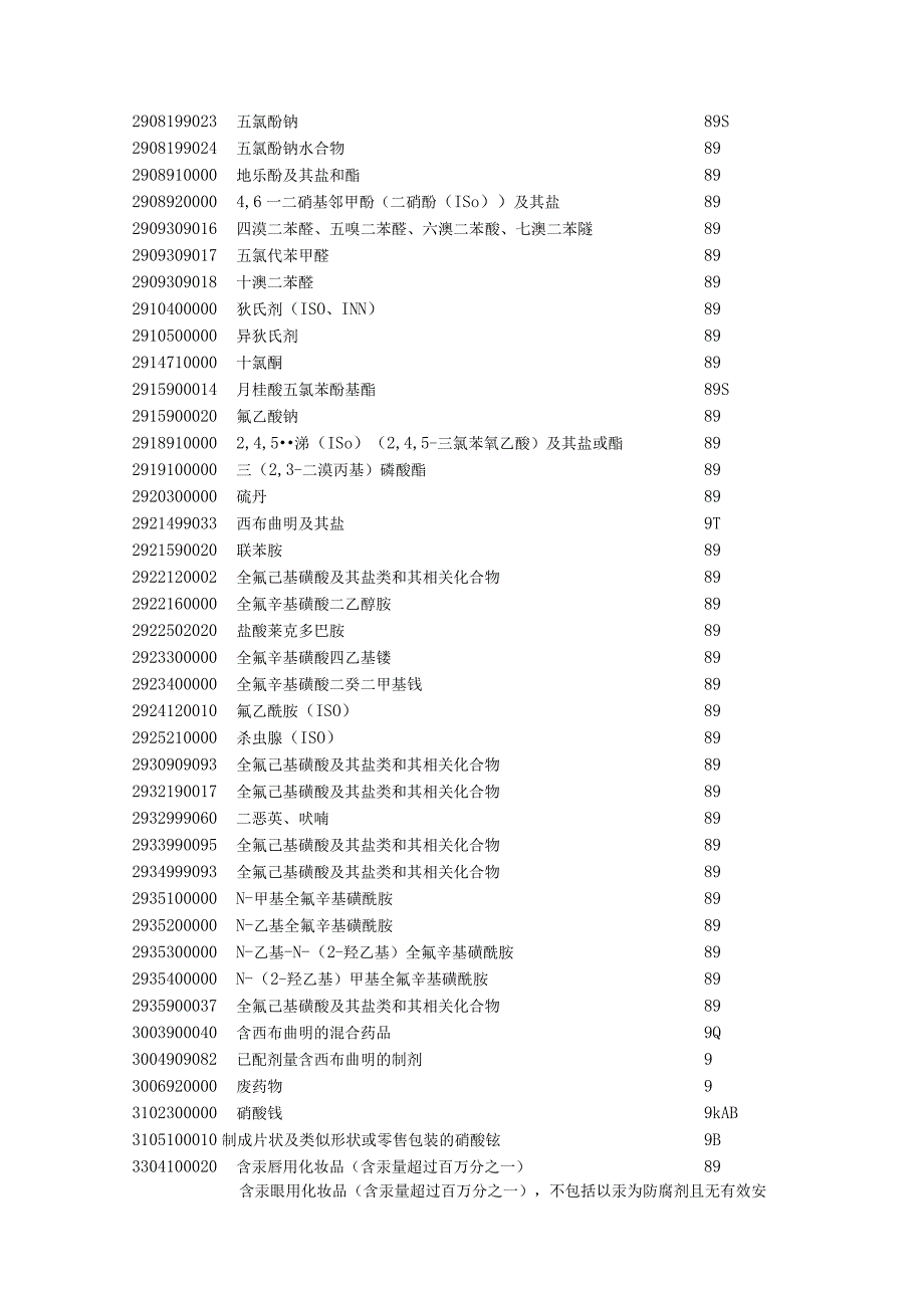 2024年禁止进口管理货物目录及HS编码清单.docx_第3页