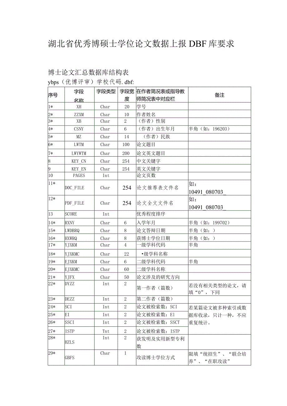 湖北省优秀博硕士学位论文数据上报DBF库要求(1).docx_第1页