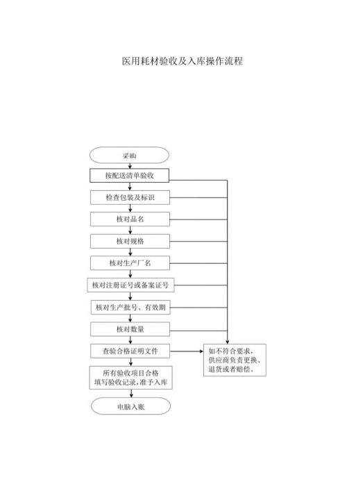 医用耗材验收及入库操作流程.docx