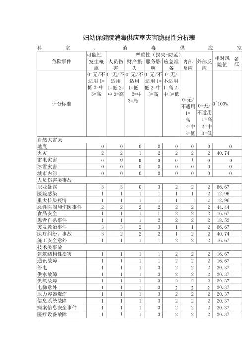 妇幼保健院消毒供应室灾害脆弱性分析表.docx