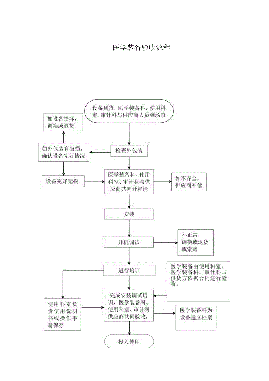 医学装备验收流程(1).docx_第1页