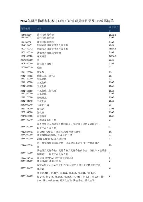 2024年两用物项和技术进口许可证管理货物目录及HS编码清单.docx