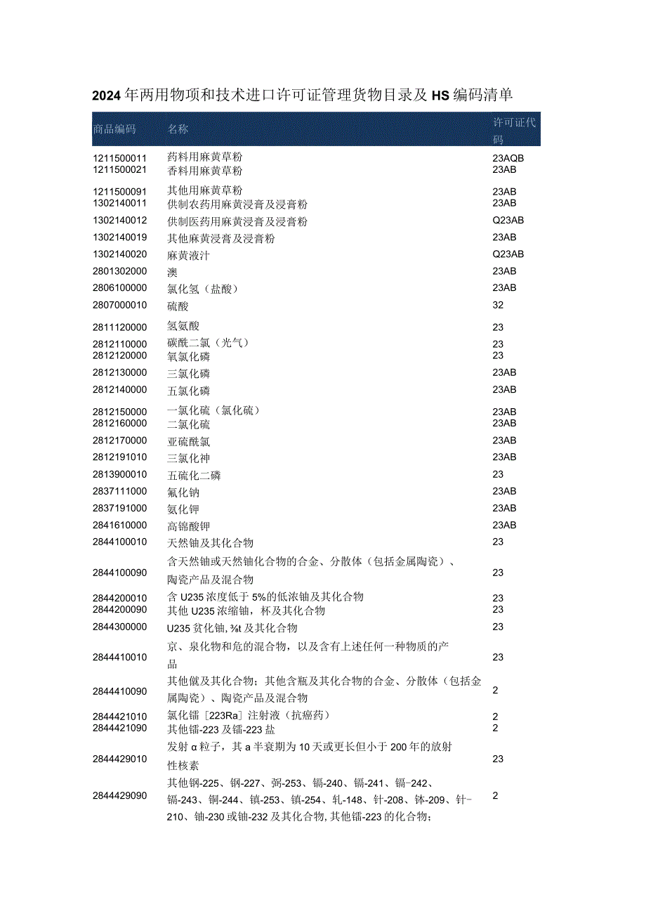 2024年两用物项和技术进口许可证管理货物目录及HS编码清单.docx_第1页