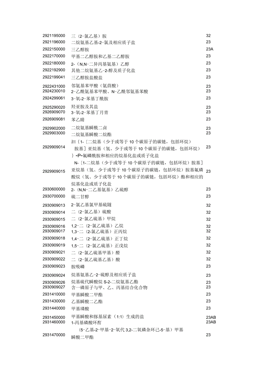 2024年两用物项和技术进口许可证管理货物目录及HS编码清单.docx_第3页