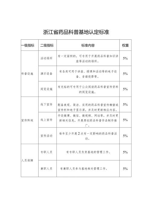 浙江省药品科普基地认定标准.docx