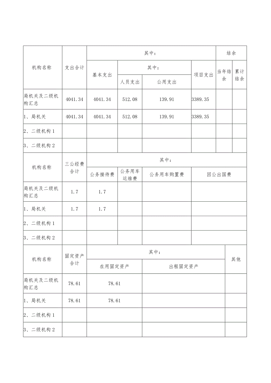 岳阳县2021部门整体支出绩效评价自评报告.docx_第3页