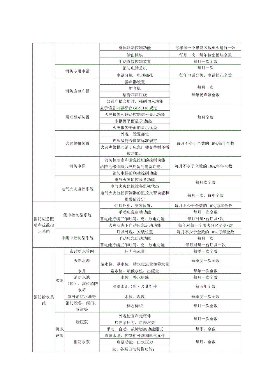 建筑消防设施维护保养内容和周期、仪器设备、系统检查和测试要求、记录、结论文件.docx_第3页