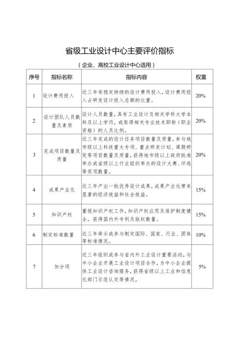 河南省级工业设计中心主要评价指标.docx