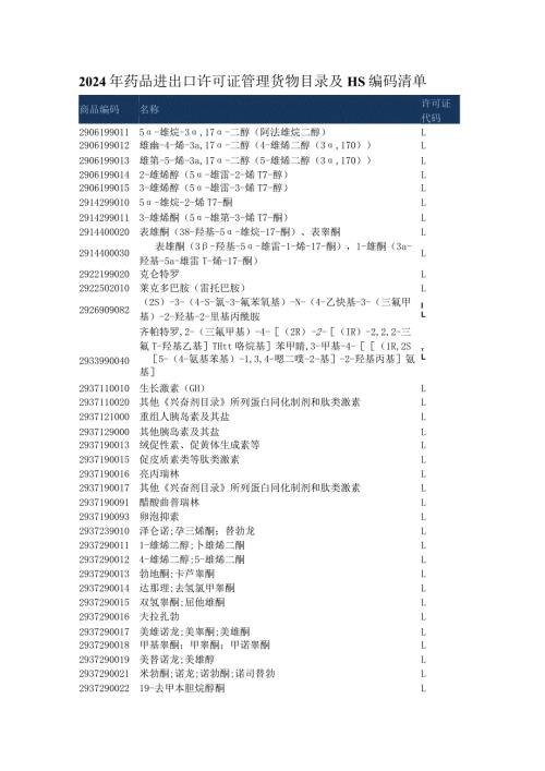 2024年药品进出口许可证管理货物目录及HS编码清单.docx