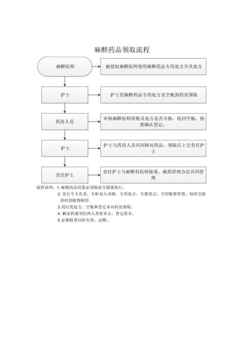 药剂科管理流程麻醉药品领取流程.docx