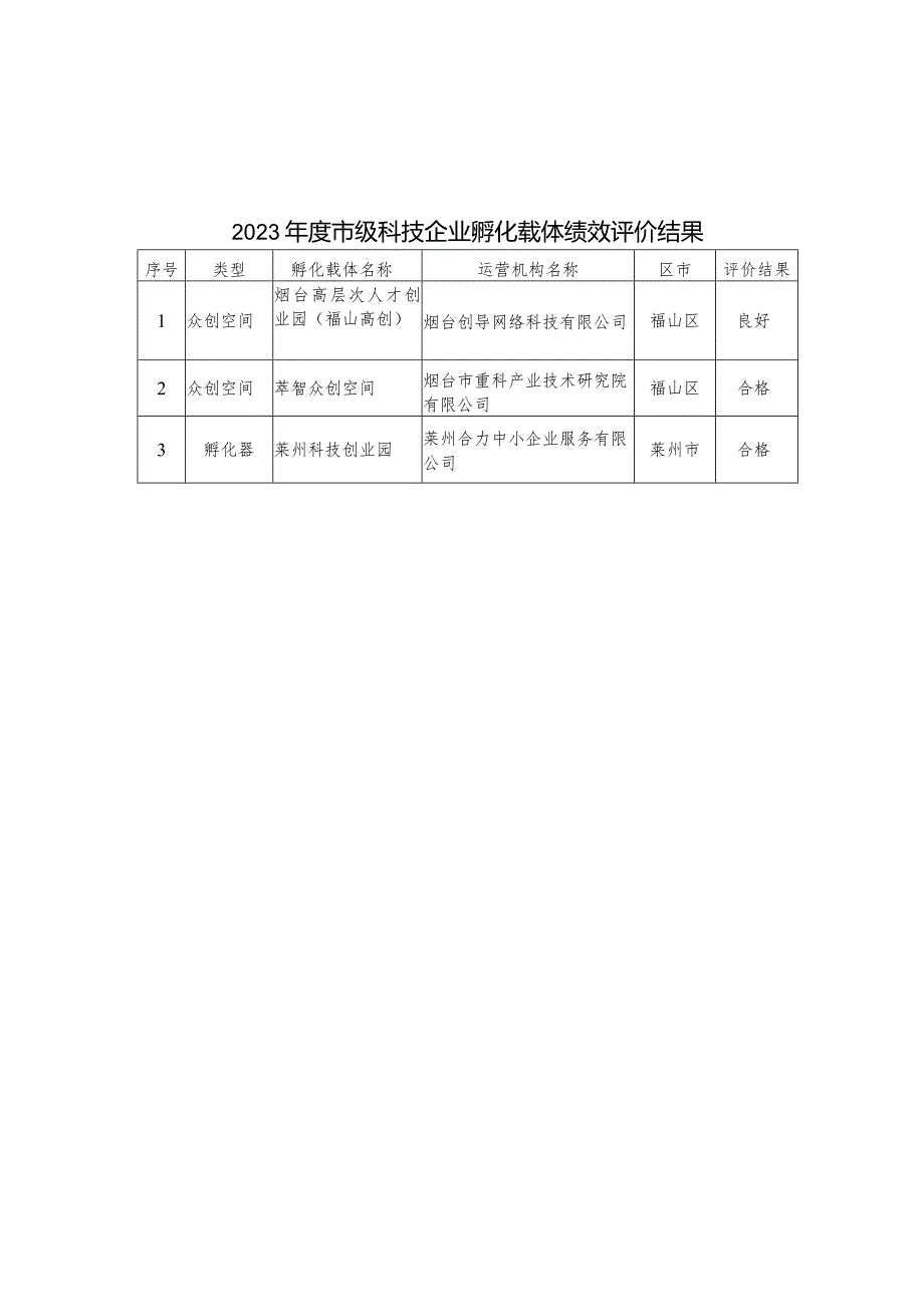 2023市级科技企业孵化载体绩效评价结果.docx_第1页
