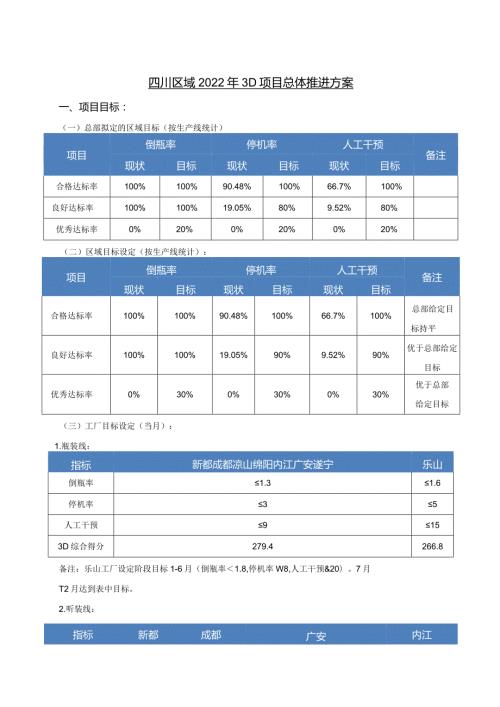 四川区域2022年3D项目总体推进方案.docx
