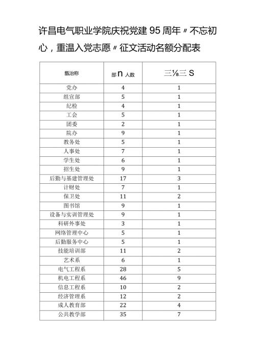 许昌电气职业学院庆祝党建95周年“不忘初心重温入党志愿”征文活动名额分配表.docx