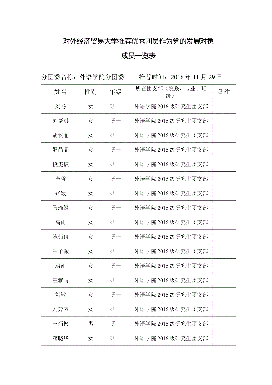 外语学院级研究生团支部推优汇总表.docx_第1页