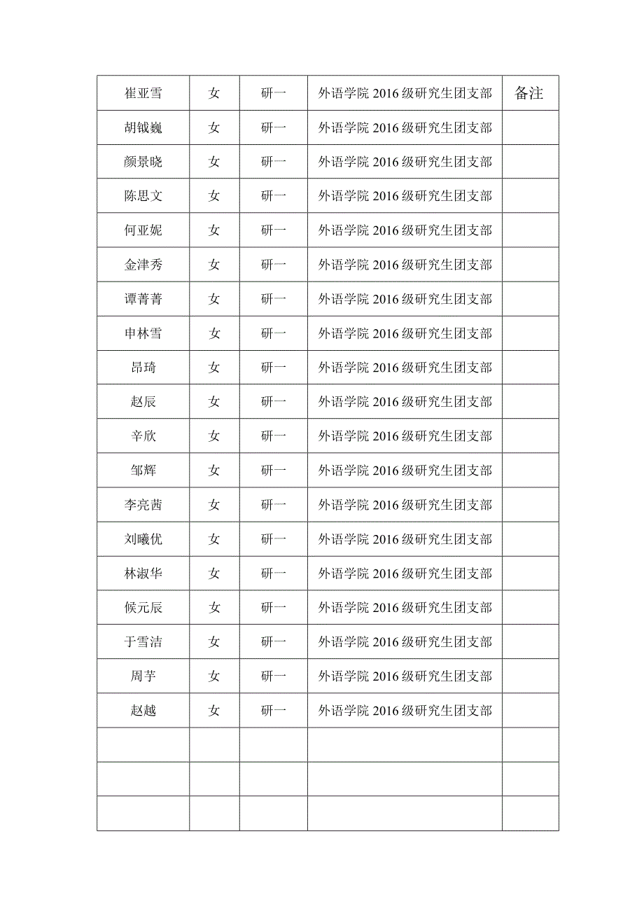 外语学院级研究生团支部推优汇总表.docx_第2页