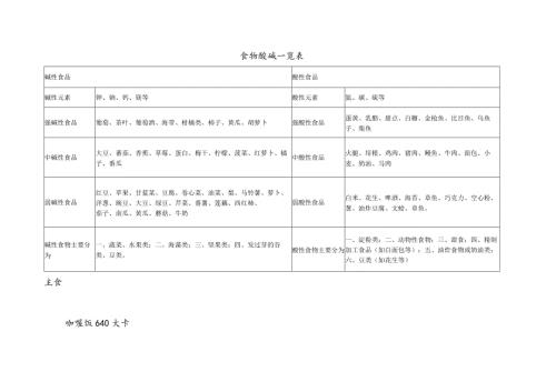 酸、碱性食物一览表及热量大的食物.docx