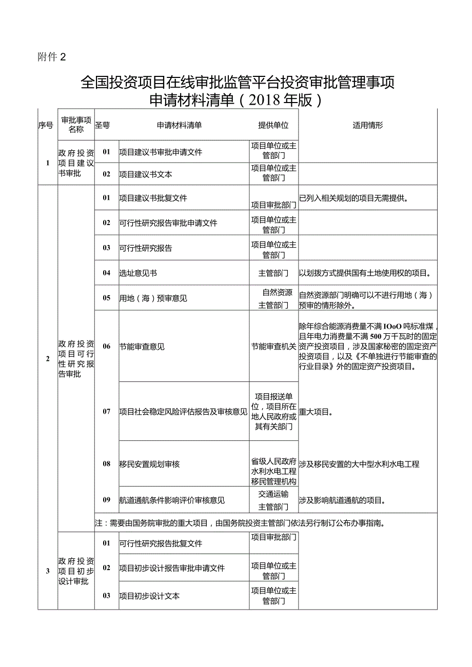 42.全国投资项目在线审批监管平台投资审批管理事项申请材料清单（版）.docx_第1页
