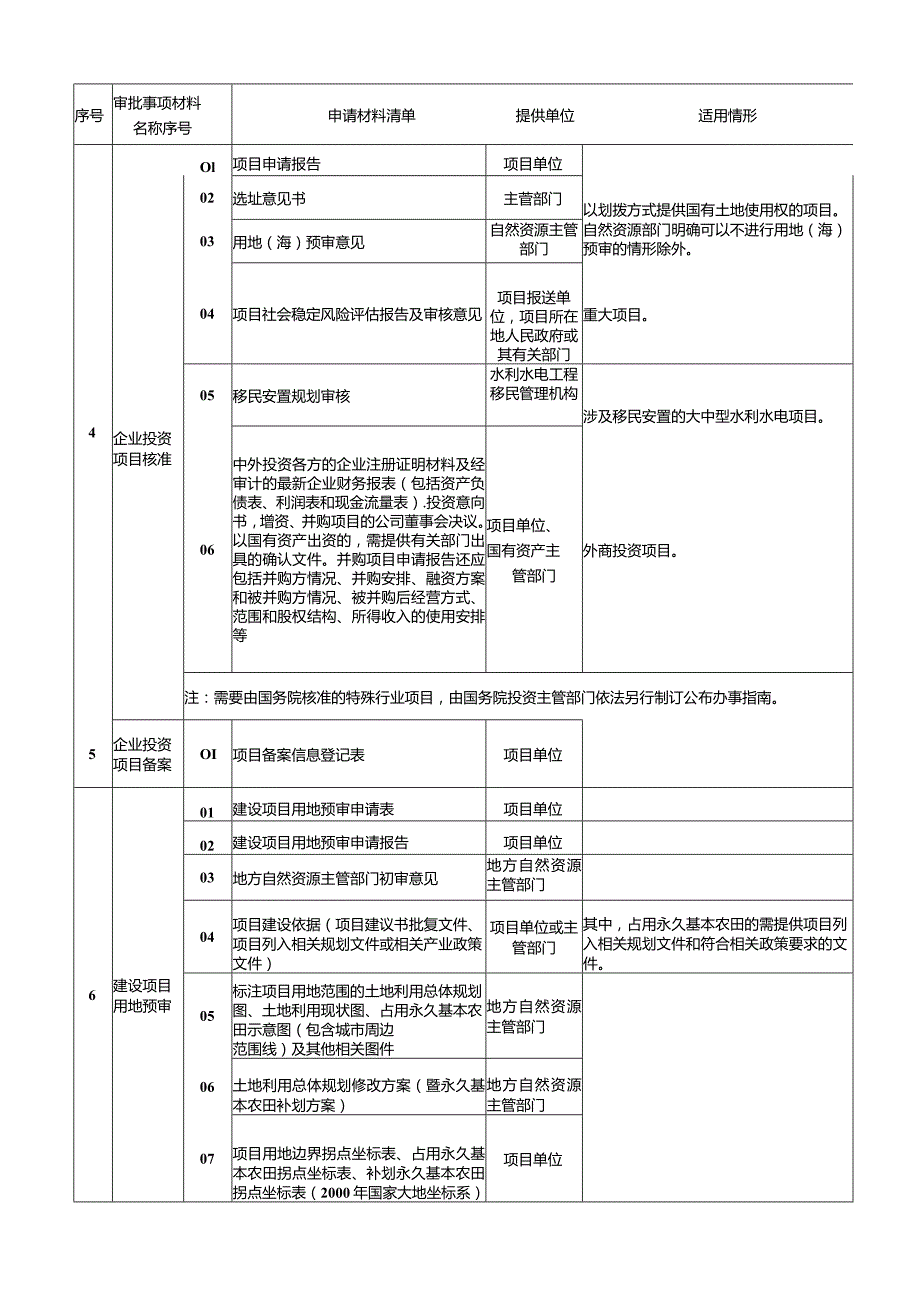 42.全国投资项目在线审批监管平台投资审批管理事项申请材料清单（版）.docx_第2页