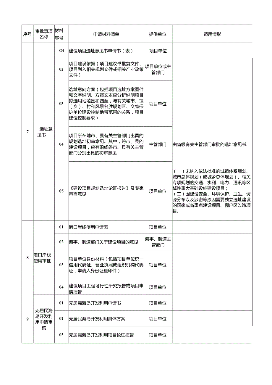 42.全国投资项目在线审批监管平台投资审批管理事项申请材料清单（版）.docx_第3页
