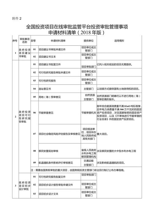 42.全国投资项目在线审批监管平台投资审批管理事项申请材料清单（版）.docx