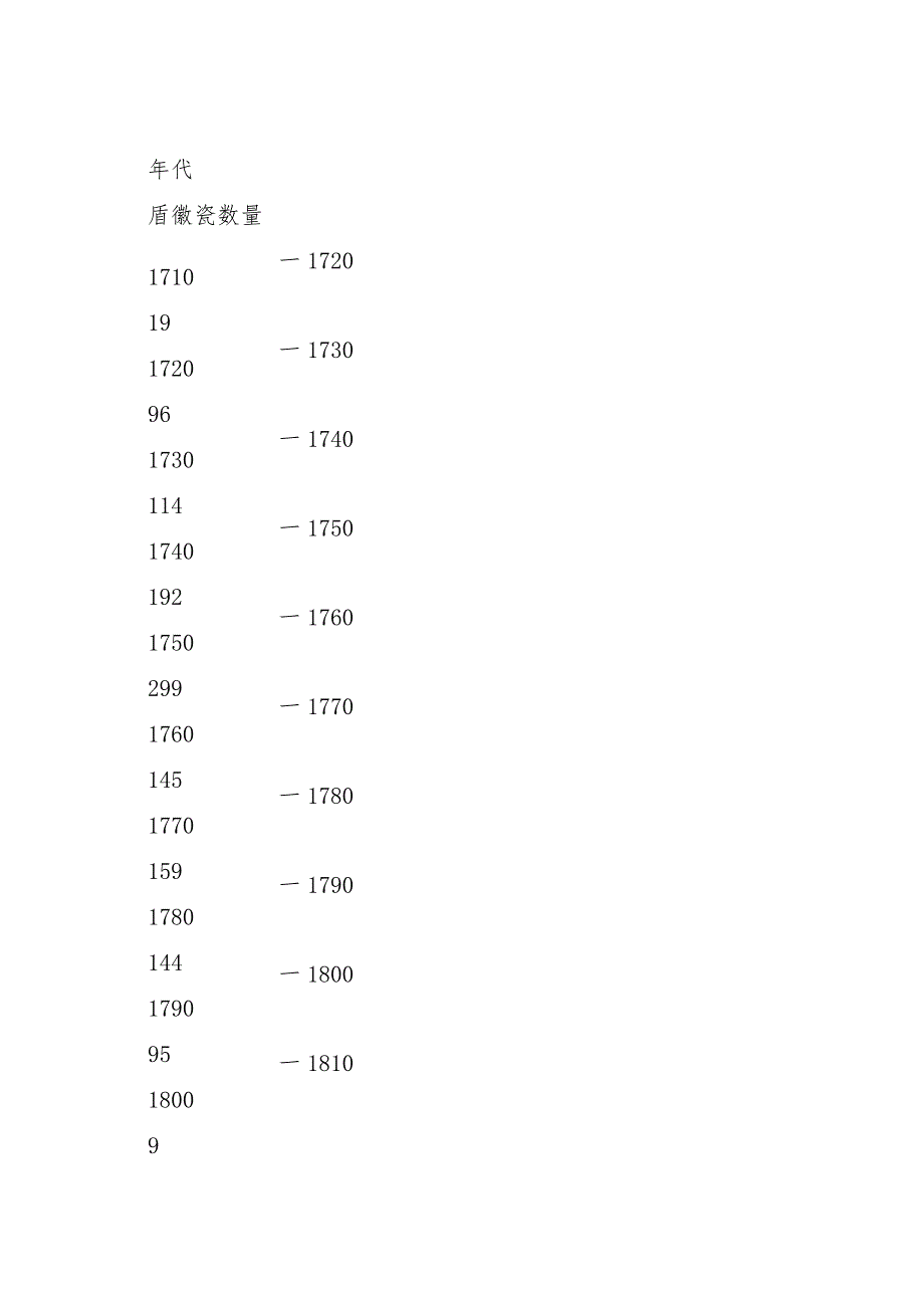 十八世纪晚期至十九世纪中期华瓷外销.docx_第3页