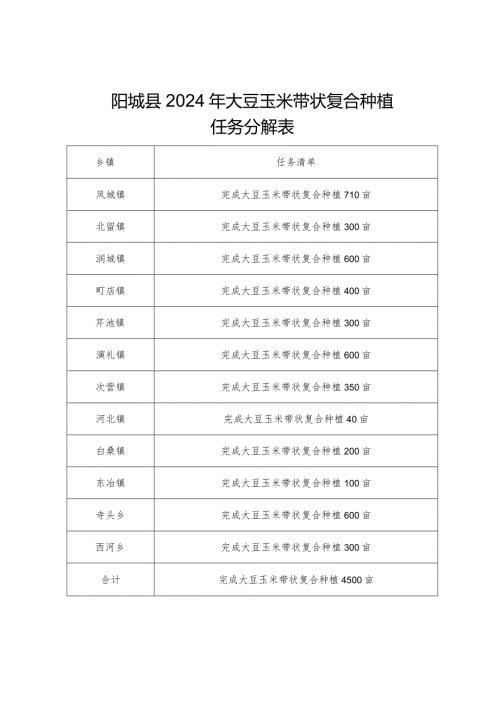 阳城县2024年大豆玉米带状复合种植任务分解表.docx