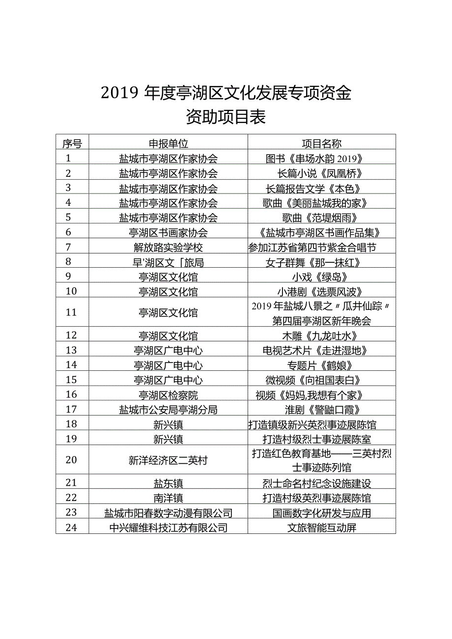 亭湖区文化发展专项资金资助项目表.docx_第1页