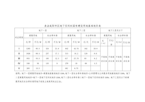 咸阳市区地下空间权国有建设用地基准地价表.docx