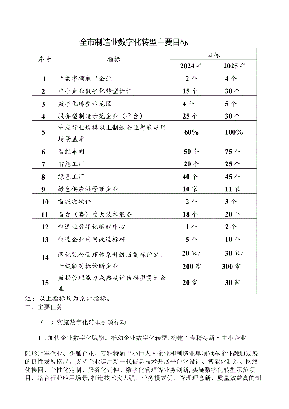 许昌市人民政府关于印发许昌市加快数字化转型推动制造业高端化智能化绿色化发展行动计划(2024―2025年)的通知.docx_第3页