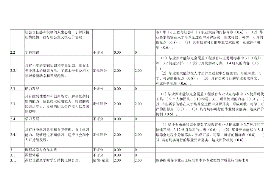 XX工程技术大学202X年机械类专业评估指标体系及自评评估得分（2024年）.docx_第2页