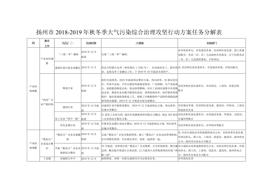 扬州市冬季大气污染综合治理攻坚行动方案任务分解表.docx_第1页