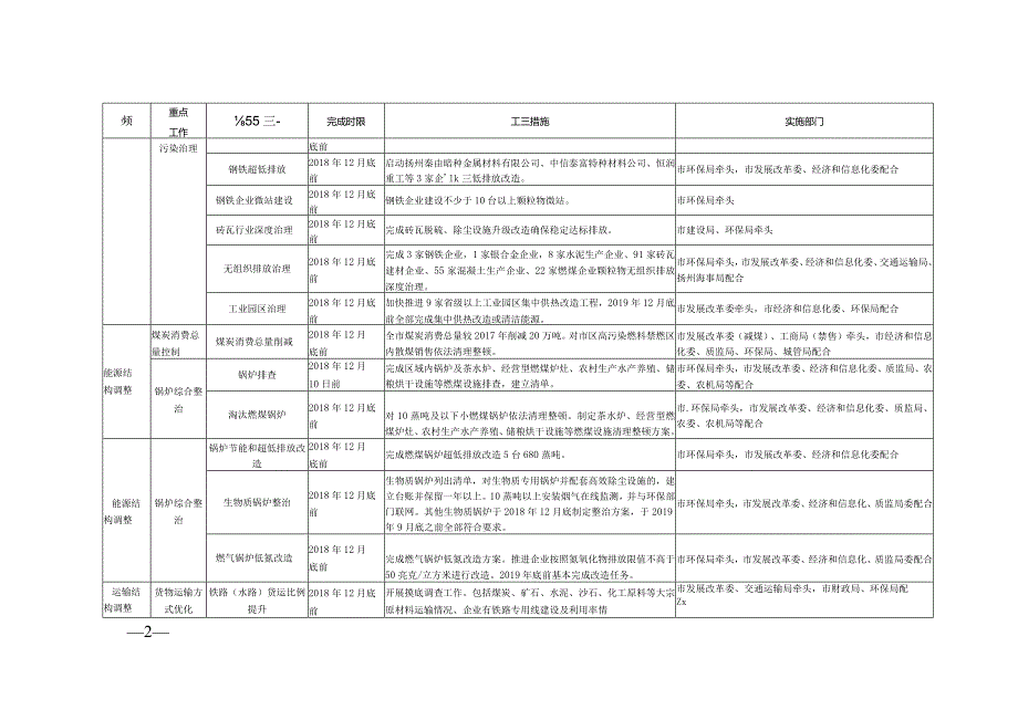扬州市冬季大气污染综合治理攻坚行动方案任务分解表.docx_第2页