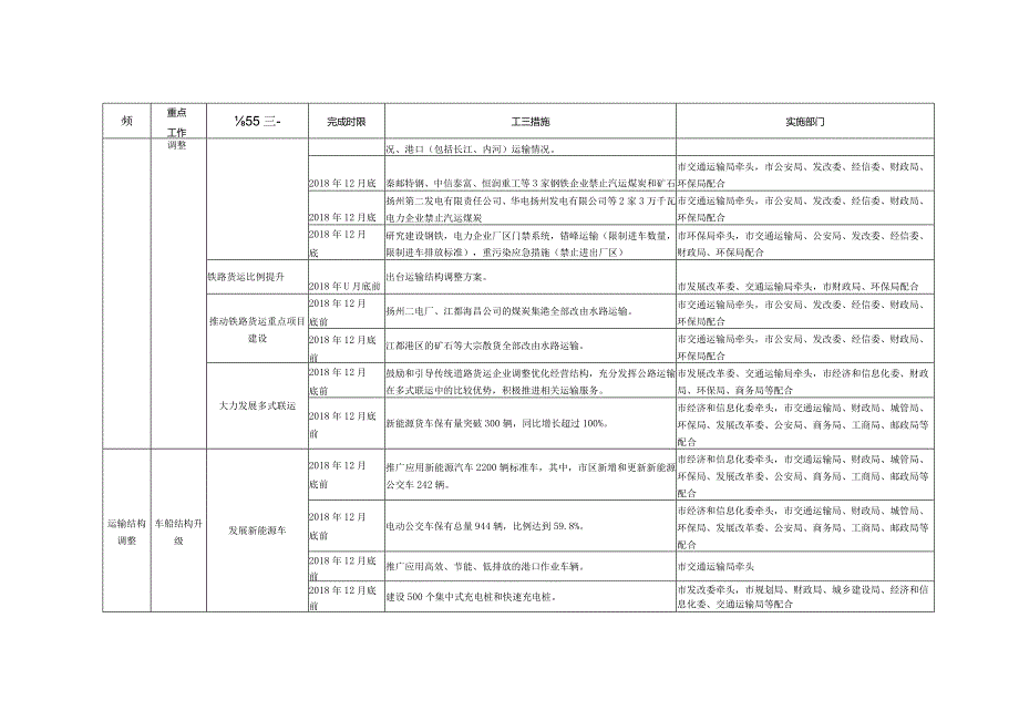 扬州市冬季大气污染综合治理攻坚行动方案任务分解表.docx_第3页