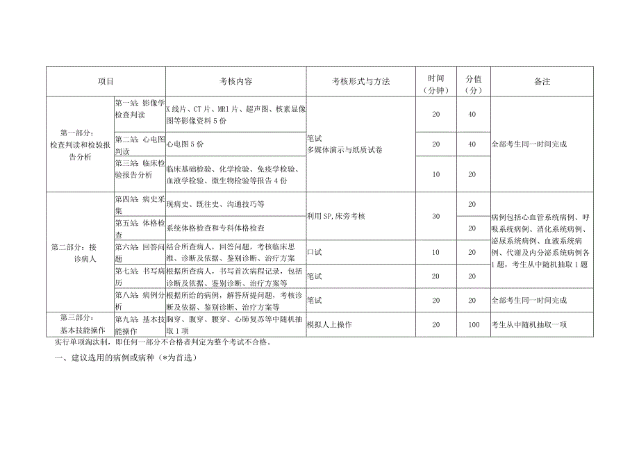 江苏省全科住院医师规范化培训阶段临床技能考核方案.docx_第3页