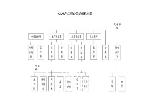 XX电气工程公司组织机构图（2024年）.docx