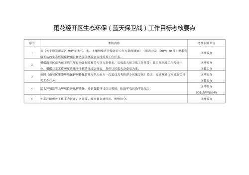 雨花经开区生态环保蓝天保卫战工作目标考核要点.docx