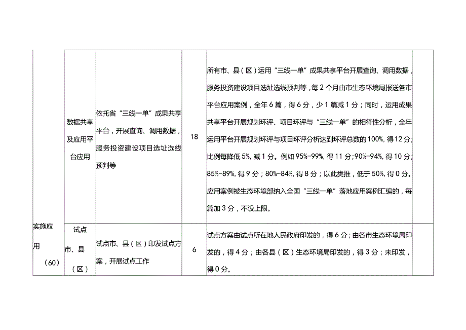 市级三线一单实施情况跟踪评估评分表（试行）.docx_第2页