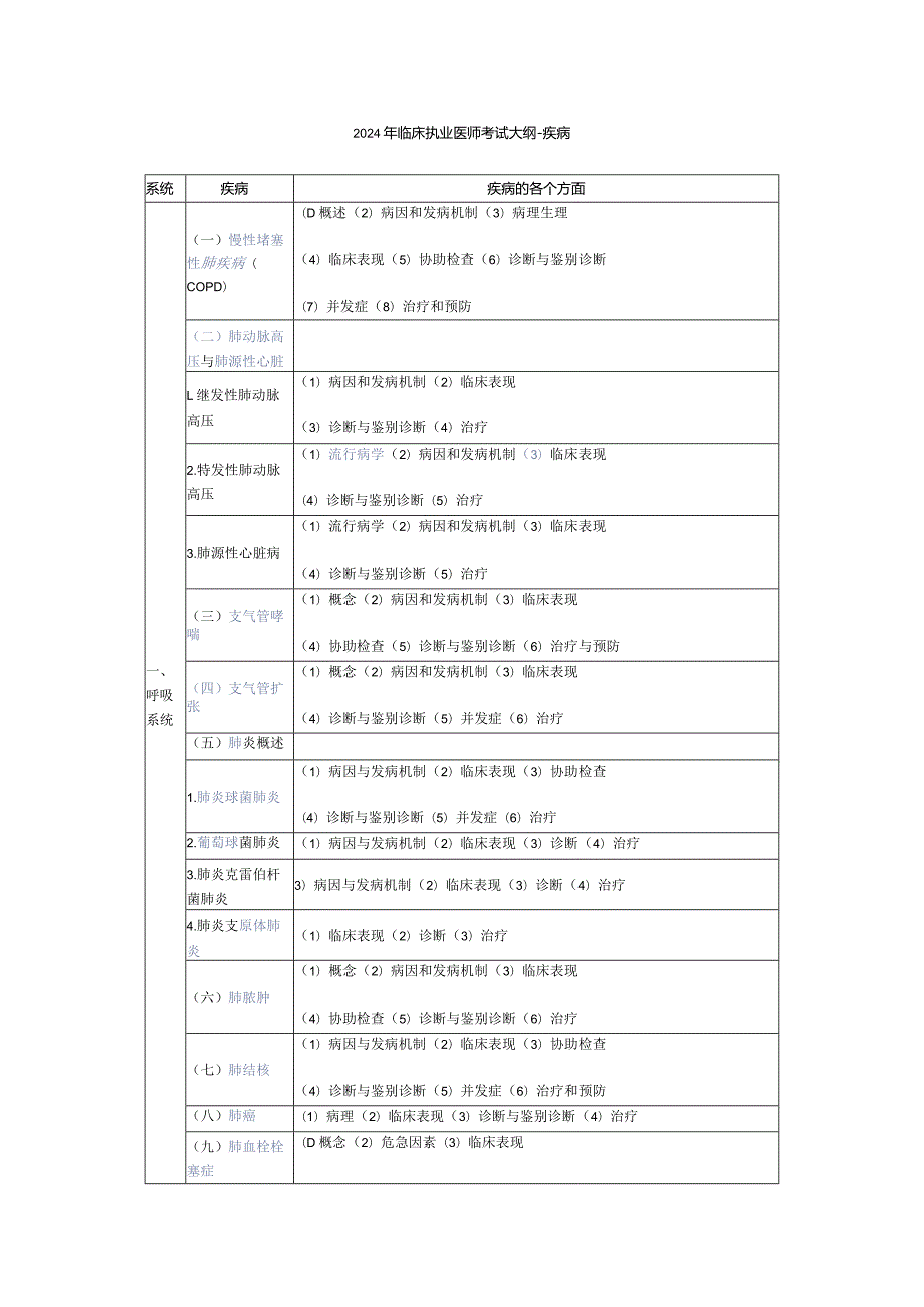 2024临床执业医师考试大纲——疾病.docx_第1页