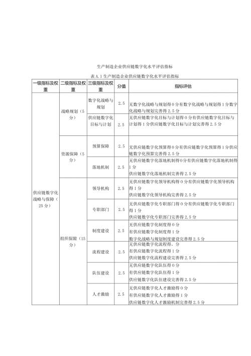生产制造、贸易、其他企业供应链数字化水平评估指标、指标描述.docx