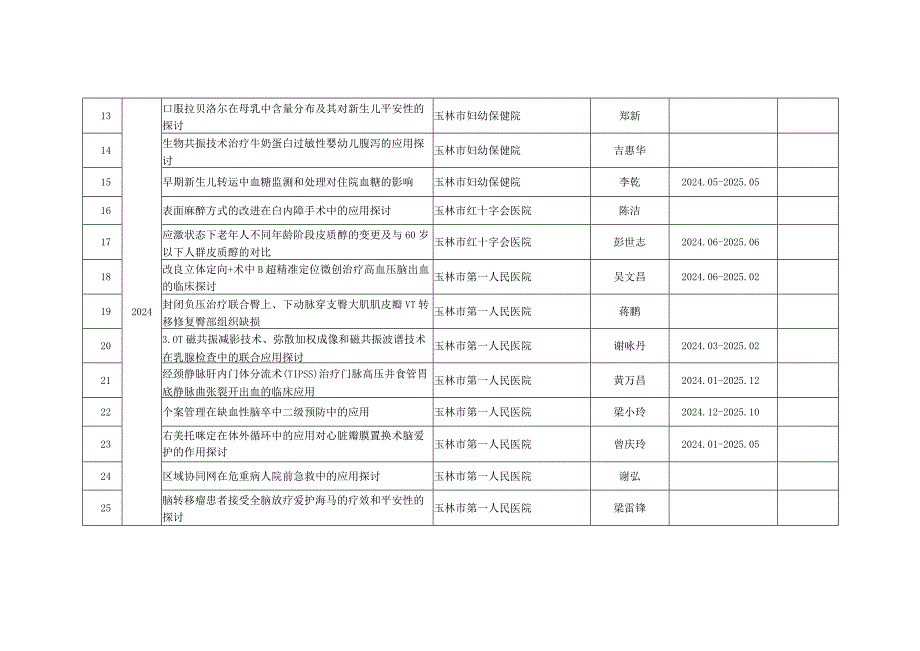 20242025年立项的玉林市科技项目一览表(自筹类).docx_第2页