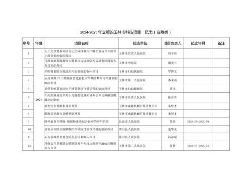 20242025年立项的玉林市科技项目一览表(自筹类).docx