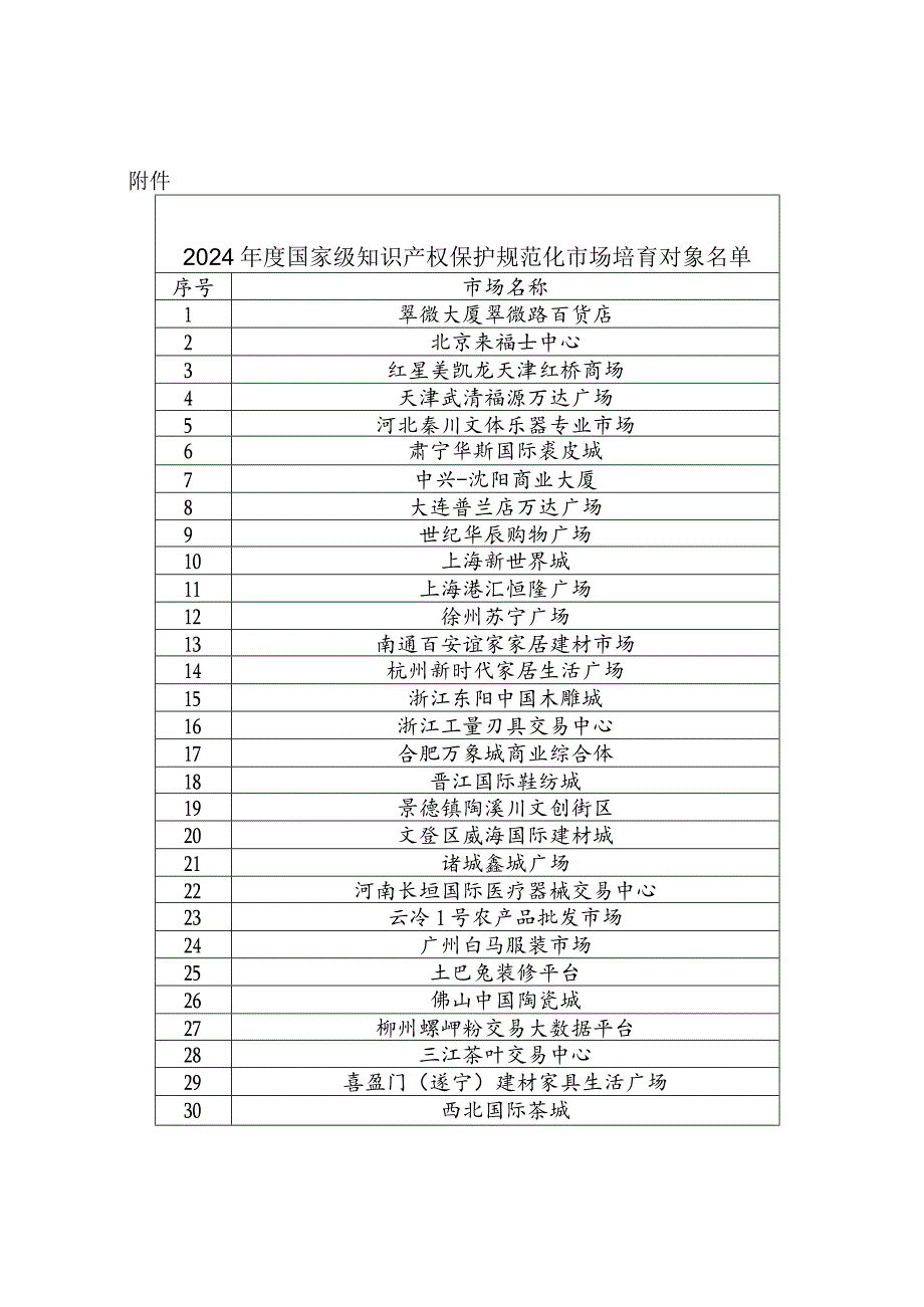 2024.2《关于公布2024国家级知识产权保护规范化市场培育对象的通知》.docx_第2页