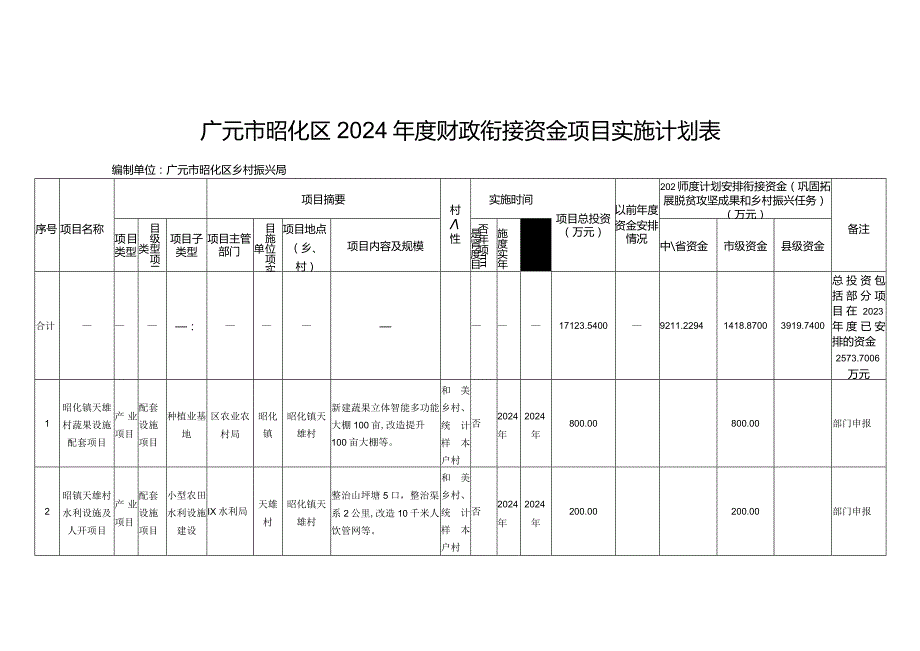 广元市昭化区2024财政衔接资金项目实施计划表.docx_第1页