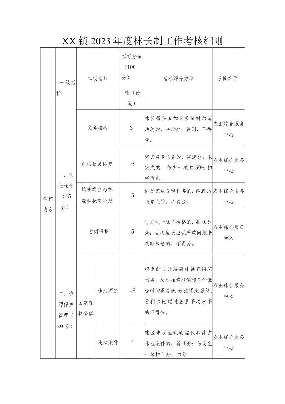XX镇2023林长制工作考核方案.docx_第3页