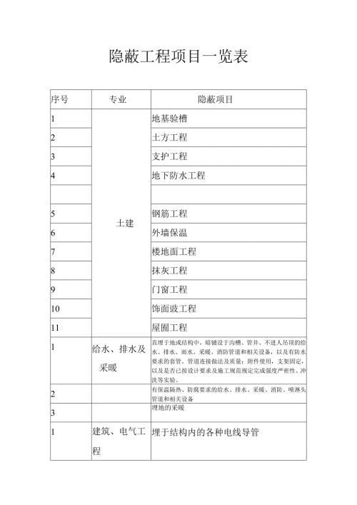 隐蔽工程项目一览表.docx