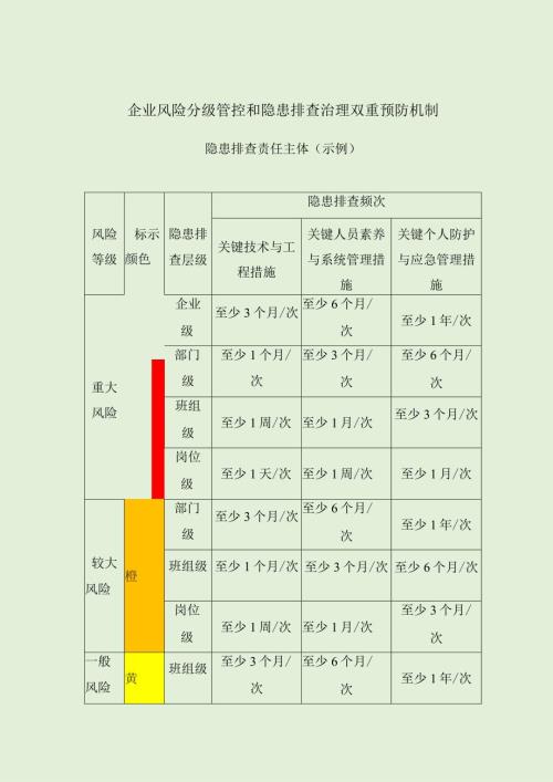 企业安全风险分级管控和隐患排查治理双重预防机制隐患排查责任主体（示例）.docx